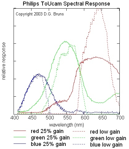 ToUcam spectral response var gain annotated.jpg