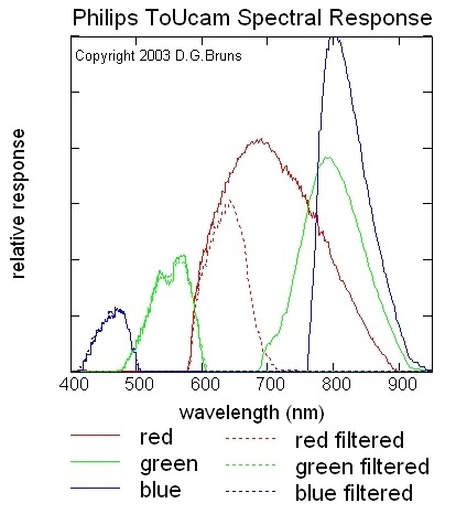 ToUcam spectral response.jpg